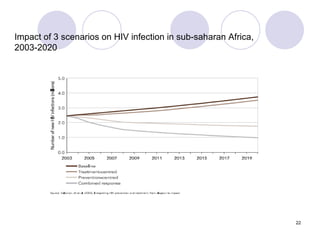 Impact of 3 scenarios on HIV infection in sub-saharan Africa, 2003-2020 