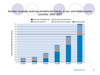 Number of people receiving antiretroviral therapy in low- and middle-income countries, 2002–2007 