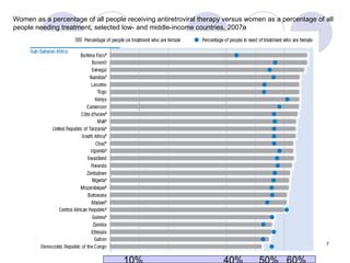 Women as a percentage of all people receiving antiretroviral therapy versus women as a percentage of all people needing treatment, selected low- and middle-income countries, 2007a 10%  40%  50%  60% 