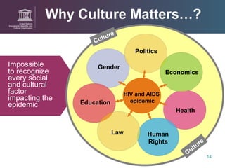 Why Culture Matters…? Impossible  to recognize every social and cultural factor impacting the epidemic Gender Human Rights Culture Education Politics Economics Law Health HIV and AIDS  epidemic Culture 