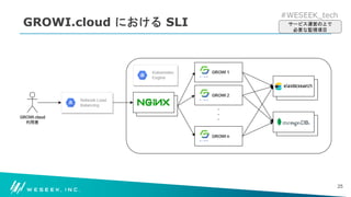 #WESEEK_tech
GROWI.cloud における SLI
25
サービス運営の上で
必要な監視項目
 