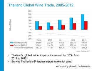 Thailand Global Wine Trade, 2005-2012 
2009 2010 2011 2012 2013 
600 
500 
400 
300 
200 
100 
0 
-100 
-200 
-300 
Imports (ZARm) 272.99 232.07 318.79 387.84 499.78 
Exports (ZARm) 109.42 114.26 154.53 209.54 270.53 
Trade Balance (ZARm) -163.57 -117.81 -164.25 -178.30 -229.25 
Source: Trademap, 2014 
Value (ZARm) 
• Thailand’s global wine imports increased by 10% from 
An inspiring place to do business 
2011 to 2012 
• SA was Thailand’s 6th largest import market for wine. 
 