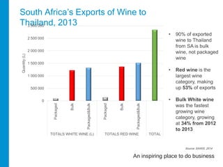 South Africa’s Exports of Wine to 
Thailand, 2013 
• 90% of exported 
wine to Thailand 
from SA is bulk 
wine, not packaged 
wine 
• Red wine is the 
largest wine 
category, making 
up 53% of exports 
• Bulk White wine 
was the fastest 
growing wine 
category, growing 
at 34% from 2012 
to 2013 
Source: SAWIS, 2014 
An inspiring place to do business 
3 000 000 
2 500 000 
2 000 000 
1 500 000 
1 000 000 
500 000 
0 
Packaged 
Bulk 
Packaged&Bulk 
Packaged 
Bulk 
Packaged&Bulk 
TOTALS WHITE WINE (L) TOTALS RED WINE TOTAL 
Quantity (L) 
 