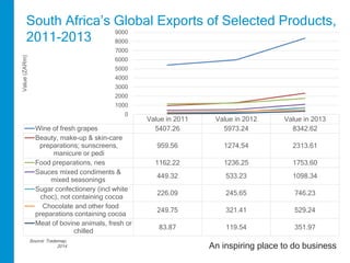South Africa’s Global Exports of Selected Products, 
2011-2013 
Value in 2011 Value in 2012 Value in 2013 
9000 
8000 
7000 
6000 
5000 
4000 
3000 
2000 
1000 
Wine of fresh grapes 5407.26 5973.24 8342.62 
Beauty, make-up & skin-care 
preparations; sunscreens, 
An inspiring place to do business 
manicure or pedi 
959.56 1274.54 2313.61 
Food preparations, nes 1162.22 1236.25 1753.60 
Sauces mixed condiments & 
mixed seasonings 
449.32 533.23 1098.34 
Sugar confectionery (incl white 
choc), not containing cocoa 
226.09 245.65 746.23 
Chocolate and other food 
preparations containing cocoa 
249.75 321.41 529.24 
Meat of bovine animals, fresh or 
chilled 
83.87 119.54 351.97 
0 
Value (ZARm) 
Source: Trademap, 
2014 
 