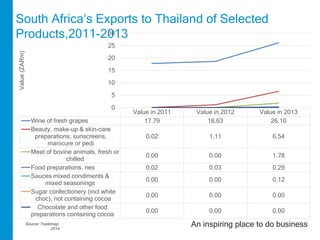 South Africa’s Exports to Thailand of Selected 
Products,2011-2013 
Value in 2011 Value in 2012 Value in 2013 
30 
25 
20 
15 
10 
5 
Wine of fresh grapes 17.79 18.63 26.10 
Beauty, make-up & skin-care 
preparations; sunscreens, 
An inspiring place to do business 
manicure or pedi 
0.02 1.11 6.54 
Meat of bovine animals, fresh or 
chilled 
0.00 0.00 1.78 
Food preparations, nes 0.02 0.03 0.29 
Sauces mixed condiments & 
mixed seasonings 
0.00 0.00 0.12 
Sugar confectionery (incl white 
choc), not containing cocoa 
0.00 0.00 0.00 
Chocolate and other food 
preparations containing cocoa 
0.00 0.00 0.00 
0 
Value (ZARm) 
Source: Trademap, 
2014 
 