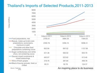 Thailand’s Imports of Selected Products,2011-2013 
Value in 2011 Value in 2012 Value in 2013 
8000 
7000 
6000 
5000 
4000 
3000 
2000 
1000 
Food preparations, nes 2755.41 3984.39 7364.03 
Beauty, make-up & skin-care 
preparations; sunscreens, 
An inspiring place to do business 
manicure or pedi 
2350.79 3356.15 5008.31 
Chocolate and other food 
preparations containing cocoa 
602.99 997.02 1157.99 
Sugar confectionery (incl white 
choc), not containing cocoa 
431.38 560.02 654.79 
Sauces mixed condiments & 
mixed seasonings 
445.97 523.82 613.46 
Wine of fresh grapes 318.79 387.84 499.78 
Meat of bovine animals, fresh or 
chilled 
69.31 92.76 124.37 
0 
Value (ZARm) 
Source: Trademap, 
2014 
 