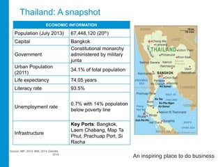 Thailand: A snapshot 
An inspiring place to do business 
ECONOMIC INFORMATION 
Population (July 2013) 67,448,120 (20th) 
Capital Bangkok 
Source: IMF, 2014; BMI, 2014, Deloitte, 
2014 
Government 
Constitutional monarchy 
administered by military 
junta 
Urban Population 
(2011) 
34.1% of total population 
Life expectancy 74.05 years 
Literacy rate 93.5% 
Unemployment rate 
0.7% with 14% population 
below poverty line 
Infrastructure 
Key Ports: Bangkok, 
Laem Chabang, Map Ta 
Phut, Prachuap Port, Si 
Racha 
 