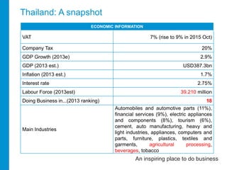 Thailand: A snapshot 
VAT 7% (rise to 9% in 2015 Oct) 
Company Tax 20% 
GDP Growth (2013e) 2.9% 
GDP (2013 est.) USD387.3bn 
Inflation (2013 est.) 1.7% 
Interest rate 2.75% 
Labour Force (2013est) 39.210 million 
Doing Business in...(2013 ranking) 18 
Source: IMF, 2014; BMI,, 
204 
ECONOMIC INFORMATION 
An inspiring place to do business 
Main Industries 
Automobiles and automotive parts (11%), 
financial services (9%), electric appliances 
and components (8%), tourism (6%), 
cement, auto manufacturing, heavy and 
light industries, appliances, computers and 
parts, furniture, plastics, textiles and 
garments, agricultural processing, 
beverages, tobacco 
 