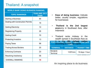Thailand: A snapshot 
• Ease of doing business: Indicate 
better, usually simpler, regulations 
for businesses 
• Thailand is the 2nd largest 
economy in Southeast Asia, after 
Indonesia 
• Thailand ranks midway in the 
wealth spread in Southeast Asia as 
it is the 4th richest nation 
according to GDP per capita. 
Source: SeaRates, 2014 
An inspiring place to do business 
WORLD BANK DOING BUSINESS RANKING, 
TOPIC RANKINGS 
THAILAND 2013 
RANK 
Starting a Business 85 
Dealing with Construction Permits 
16 
Getting Electricity 10 
Registering Property 26 
Getting Credit 70 
Protecting Investors 13 
Paying Taxes 96 
Trading Across Borders 20 
Enforcing Contracts 23 
Resolving Insolvency 58 
OVERALL RANKING 18 
PORT-TO-PORT TRANSIT TIMES FROM CAPE 
TOWN 
TERMINAL DISTANCE TRANSIT TIME 
Bangkok 
Terminal 
11874 km 19 days 1 hour 
 