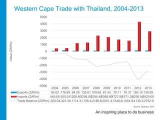 Western Cape Trade with Thailand, 2004-2013 
2004 2005 2006 2007 2008 2009 2010 2011 2012 2013 
5000 
4000 
3000 
2000 
1000 
0 
-1000 
-2000 
-3000 
-4000 
Exports (ZARm) 99.02 176.89 94.28 135.61 109.65 87.43 79.11 76.37 160.19 136.69 
Imports (ZARm) 449.06 500.241208.601294.062296.482088.891727.961571.294299.542929.60 
Trade Balance (ZARm) -350.04-323.34-1114.3-1158.4-2186.8-2001.4-1648.8-1494.9-4139.3-2792.9 
Source: Quantec, 2014 
An inspiring place to do business 
-5000 
Value (ZARm) 
 