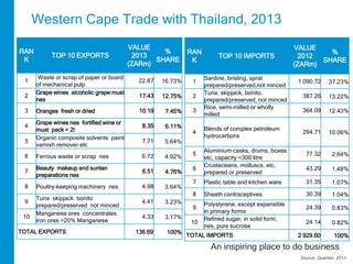 Western Cape Trade with Thailand, 2013 
RAN 
K 
TOP 10 EXPORTS 
VALUE 
2013 
(ZARm) 
% 
SHARE 
1 
Waste or scrap of paper or board 
of mechanical pulp 
22.87 16.73% 
2 
Grape wines alcoholic grape must 
nes 
17.43 12.75% 
3 Oranges fresh or dried 10.19 7.45% 
4 
Grape wines nes fortified wine or 
must pack < 2l 
8.35 6.11% 
5 
Organic composite solvents paint 
varnish remover etc 
7.71 5.64% 
6 Ferrous waste or scrap nes 6.72 4.92% 
7 
Beauty makeup and suntan 
preparations nes 
6.51 4.76% 
8 Poultry-keeping machinery nes 4.98 3.64% 
9 
Tuna skipjack bonito 
prepared/preserved not minced 
4.41 3.23% 
10 
Manganese ores concentrates 
iron ores >20% Manganese 
4.33 3.17% 
TOTAL EXPORTS 136.69 100% 
An inspiring place to do business 
RAN 
K 
TOP 10 IMPORTS 
VALUE 
2012 
(ZARm) 
% 
SHARE 
1 
Sardine, brisling, sprat 
prepared/preserved,not minced 
1 090.72 37.23% 
2 
Tuna, skipjack, bonito, 
prepared/preserved, not minced 
387.26 13.22% 
3 
Rice, semi-milled or wholly 
milled 
364.09 12.43% 
4 
Blends of complex petroleum 
hydrocarbons 
294.71 10.06% 
5 
Aluminium casks, drums, boxes 
etc, capacity <300 litre 
77.32 2.64% 
6 
Crustaceans, molluscs, etc, 
prepared or preserved 
43.29 1.48% 
7 Plastic table and kitchen ware 31.35 1.07% 
8 Sheath contraceptives 30.39 1.04% 
9 
Polystyrene, except expansible 
in primary forms 
24.39 0.83% 
10 
Refined sugar, in solid form, 
nes, pure sucrose 
24.14 0.82% 
TOTAL IMPORTS 2 929.60 100% 
Source: Quantec, 2013 
 