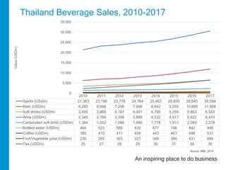 Thailand Beverage Sales, 2010-2017 
2010 2011 2012 2013 2014 2015 2016 2017 
35,000 
30,000 
25,000 
20,000 
15,000 
10,000 
5,000 
Spirits (USdm) 21,363 23,198 23,778 24,764 25,463 26,850 28,645 30,598 
Beer (USDm) 6,265 6,948 7,206 7,996 8,642 9,555 10,669 11,908 
Soft drinks (USDm) 3,405 3,860 4,187 4,491 4,790 5,259 5,863 6,543 
Wine (USDm) 2,345 2,784 3,358 3,888 4,332 4,917 5,622 6,410 
Carbonated soft drink (USDm) 1,384 1,552 1,586 1,690 1,778 1,917 2,089 2,278 
Bottled water (USDm) 464 523 589 632 677 748 842 946 
Coffee (USDm) 385 410 411 428 443 467 498 533 
Fruit/Vegetable juice (USDm) 230 265 303 327 348 384 431 484 
Tea (USDm) 25 27 28 29 30 31 34 36 
Source: BMI, 2014 
An inspiring place to do business 
0 
Value (USDm) 
 