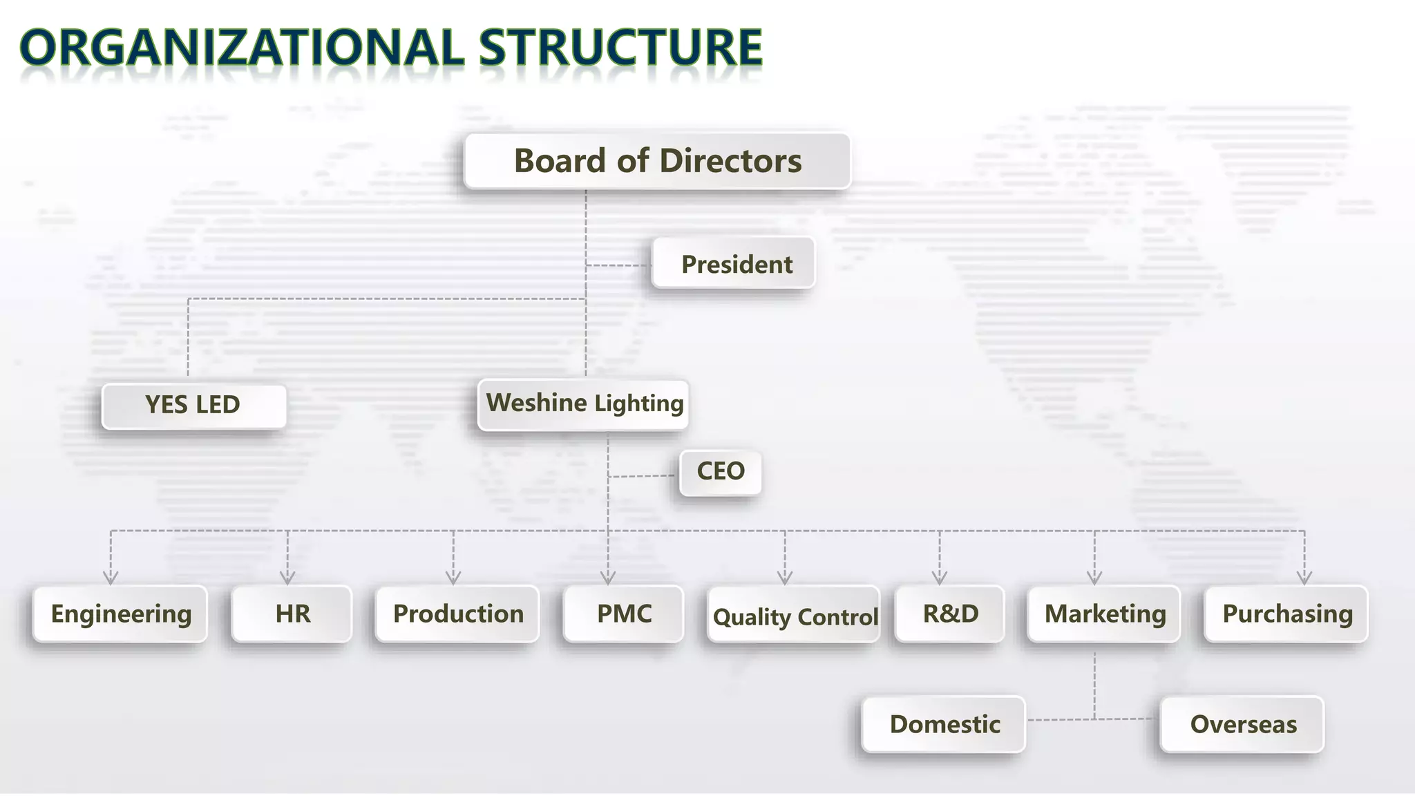 Board of Directors
President
Engineering
YES LED Weshine Lighting
CEO
HR Production PMC Quality Control
Overseas
R&D Marketing Purchasing
Domestic
 