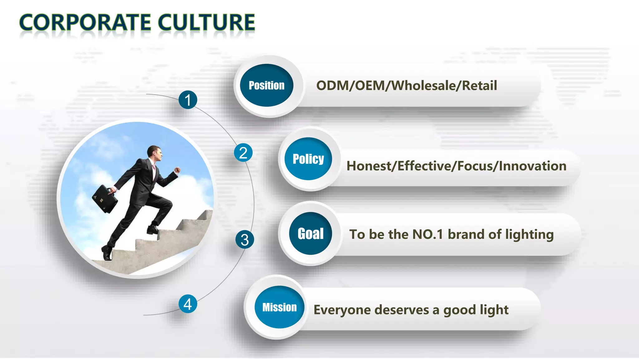 1
2
3
4
ODM/OEM/Wholesale/Retail
Honest/Effective/Focus/Innovation
To be the NO.1 brand of lighting
Everyone deserves a good light
Position
Policy
Goal
Mission
 