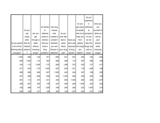 do you spend
a lot of time
thinking about
a drug(s)?
do you
use
drugs
other
than for
medical
reasons
?
can you
get
through a
week
without
misusing
drugs?
do friends
or
relatives
sense or
mention
that you
have a
drug
problem?
has drug
misuse
ever
created a
problem
between
you and
friends or
relatives?
do you
ever feel
bad or
guilty
about
your drug
use?
have you
lost a job
because
of drug
abuse?
do you
get angry
at people
who try to
keep you
from
getting
the drugs
you
desire?
do you
experienc
e
withdraw
al
symptom
s if you
do not
take the
drugs you
wish to
have?
have you
put
yourself or
others at
risk by
your
actions
while
misusing
drugs?
1.000 .489 -.102 .371 -.056 .031 .091 .259 .182 -.026
.489 1.000 -.112 .353 .085 .498 .112 .557 .386 .169
-.102 -.112 1.000 -.173 .264 -.206 .373 .303 .137 .217
.371 .353 -.173 1.000 -.357 .039 -.331 .178 -.028 .108
-.056 .085 .264 -.357 1.000 .422 .344 .347 .196 .355
.031 .498 -.206 .039 .422 1.000 .094 .459 .255 .100
.091 .112 .373 -.331 .344 .094 1.000 .265 .262 -.027
.259 .557 .303 .178 .347 .459 .265 1.000 .232 .224
.182 .386 .137 -.028 .196 .255 .262 .232 1.000 .210
-.026 .169 .217 .108 .355 .100 -.027 .224 .210 1.000
 