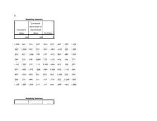 E.
Reliability Statistics
Cronbach's
Alpha
Cronbach's
Alpha Based on
Standardized
Items N of Items
.545 .529 9
1.000 .442 .231 .549 -.162 .057 .607 .293 -.114
.442 1.000 .422 .232 -.247 -.083 -.010 .215 -.289
.231 .422 1.000 .338 .237 -.472 .003 .489 -.209
.549 .232 .338 1.000 .133 -.128 .651 .161 .279
-.162 -.247 .237 .133 1.000 -.484 .072 .314 .197
.057 -.083 -.472 -.128 -.484 1.000 .051 -.516 .006
.607 -.010 .003 .651 .072 .051 1.000 .332 .394
.293 .215 .489 .161 .314 -.516 .332 1.000 -.002
-.114 -.289 -.209 .279 .197 .006 .394 -.002 1.000
Reliability Statistics
 