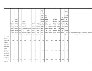 In
general, I
feel I am
in charge
of the
situation
in which
I live
Some
people
wander
aimlessly
through
life, but I
am not
one of
them.
I don’t
expect
to get
what I
really
want.
I have
difficulty
arranging
my life in
a way that
is
satisfying
to me.
Most people
see me as
loving and
affectionate.
I have the
sense that
I have
developed
a lot as a
person
over time.
Are you
satisfied
with Your
daily life
and
leisure
activities?
I gave
up
trying to
make
big
improve
ments
or
changes
in my
life a
long
time
ago.
Are
you
satisfie
d with
Your
presen
t
financi
al
situatio
n?
I have a
sense of
direction
and
purpose
in life.
My daily
activitie
s often
seem
trivial
and
unimpor
tant to
me.
The
deman
ds of
everyd
ay life
often
get me
down
In
genera
l, I feel
confid
ent
and
positiv
e
about
myself
There’s
no use
in really
trying to
get
somethi
ng I
want
becaus
e I
probabl
y won’t
get it.
My attitude about myself is probably not as positiv
most people feel about themselves.
In general, I
feel I am in
charge of the
situation in
which I live
1.000 -.044 .383 .556 .129 -.022 -.044 .402 .233 .041 .384 .408 .102 .188
Some people
wander
aimlessly
through life,
but I am not
one of them.
-.044 1.000 -.266 -.053 .277 .247 .469 -.184 .156 .413 -.127 .086 .487 -.160 -
I don’t expect
to get what I
really want.
.383 -.266 1.000 .273 .175 -.144 -.061 .542 .376 .082 .417 .463 .015 .432
 