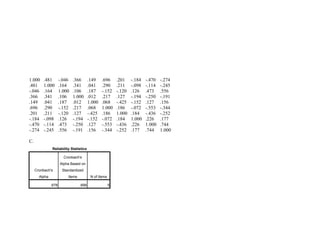 1.000 .481 -.046 .366 .149 .696 .201 -.184 -.470 -.274
.481 1.000 .164 .341 .041 .290 .211 -.098 -.114 -.245
-.046 .164 1.000 .106 .187 -.152 -.120 .126 .473 .556
.366 .341 .106 1.000 .012 .217 .127 -.194 -.250 -.191
.149 .041 .187 .012 1.000 .068 -.425 -.152 .127 .156
.696 .290 -.152 .217 .068 1.000 .186 -.072 -.553 -.344
.201 .211 -.120 .127 -.425 .186 1.000 .184 -.436 -.252
-.184 -.098 .126 -.194 -.152 -.072 .184 1.000 .226 .177
-.470 -.114 .473 -.250 .127 -.553 -.436 .226 1.000 .744
-.274 -.245 .556 -.191 .156 -.344 -.252 .177 .744 1.000
C.
Reliability Statistics
Cronbach's
Alpha
Cronbach's
Alpha Based on
Standardized
Items N of Items
.678 .699 5
 