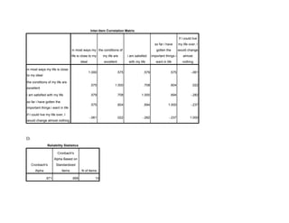 Inter-Item Correlation Matrix
in most ways my
life is close to my
ideal
the conditions of
my life are
excellent
i am satisfied
with my life
so far i have
gotten the
important things i
want in life
if I could live
my life over, I
would change
almost
nothing
in most ways my life is close
to my ideal
1.000 .575 .579 .575 -.061
the conditions of my life are
excellent
.575 1.000 .708 .604 .022
i am satisfied with my life .579 .708 1.000 .694 -.282
so far i have gotten the
important things i want in life
.575 .604 .694 1.000 -.237
if I could live my life over, I
would change almost nothing
-.061 .022 -.282 -.237 1.000
D.
Reliability Statistics
Cronbach's
Alpha
Cronbach's
Alpha Based on
Standardized
Items N of Items
.671 .669 10
 
