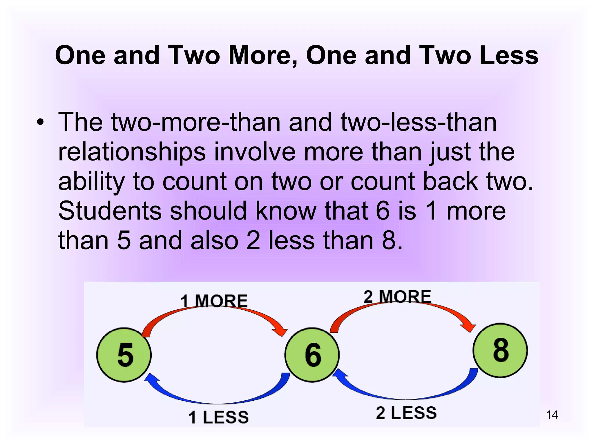 One and Two More, One and Two Less The two-more-than and two-less-than relationships involve more than just the ability to count on two or count back two. Students should know that 6 is 1 more than 5 and also 2 less than 8. 