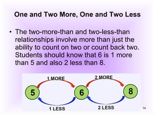 One and Two More, One and Two Less The two-more-than and two-less-than relationships involve more than just the ability to count on two or count back two. Students should know that 6 is 1 more than 5 and also 2 less than 8. 