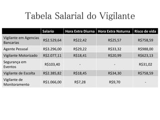 Tabela Salarial do Vigilante
Salario Hora Extra Diurna Hora Extra Noturna Risco de vida
Vigilante em Agencias
Bancarias
R$2.529,64 R$22,42 R$25,57 R$758,59
Agente Pessoal R$3.296,00 R$29,22 R$33,32 R$988,00
Vigilante Motorizado R$2.077,11 R$18,41 R$20,99 R$623,13
Segurança em
Eventos
R$103,40 - - R$31,02
Vigilante de Escolta R$2.385,82 R$18,45 R$34,30 R$758,59
Vigilante de
Monitoramento
R$1.066,00 R$7,28 R$9,70 -
 
