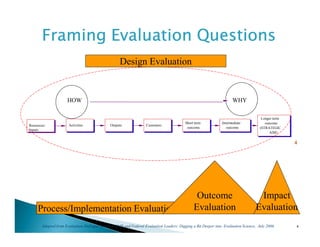 Framing Evaluation Questions
Design Evaluation

HOW

Resources/
Inputs

Activities

WHY

Outputs

Customers

Short term
outcome

Intermediate
outcome

Longer term
outcome
(STRATEGIC
AIM)

4

Process/Implementation Evaluation

Outcome
Evaluation

Impact
Evaluation

Adapted from Evaluation Dialogue Between OMB and Federal Evaluation Leaders: Digging a Bit Deeper into Evaluation Science, July 2006.

4

 