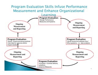 Program Evaluation Skills Infuse Performance
Measurement and Enhance Organizational
Learning
Program Evaluation
•Design Performance
Measures and Systems

Ongoing
Measurement
and Reporting

Ongoing
Measurement
and Reporting

Program Evaluation

Program Evaluation

•Study / Share promising practices
•Use data for outcome and/or
impact studies

•Study trends and address How /
Why questions,, i.e., data analytics

Ongoing
Measurement and
Reporting

Ongoing
Measurement and
Reporting
Program Evaluation
•Compare / Contrast delivery
variations.
•Improve Measures
7

 