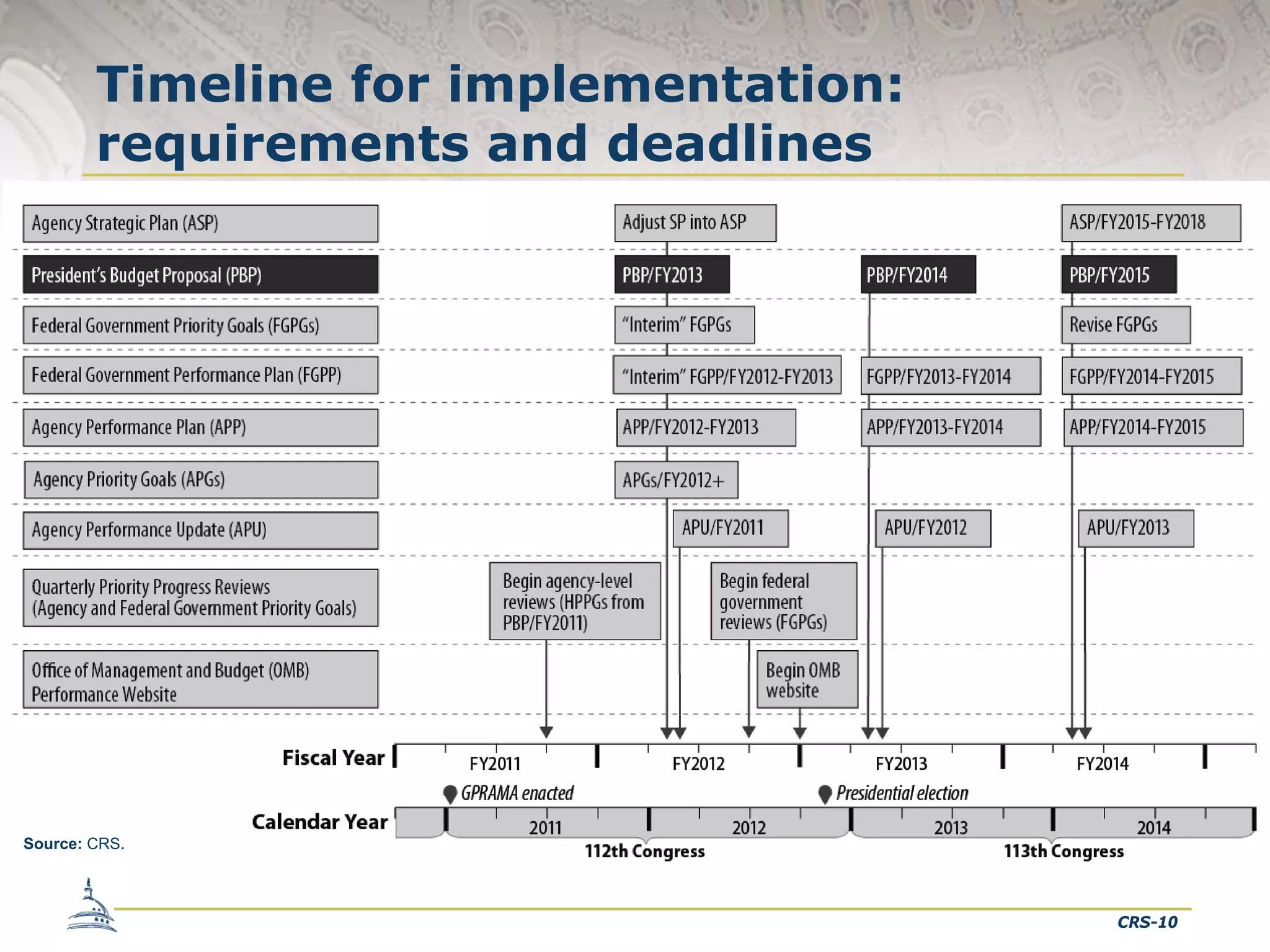Timeline for implementation:
requirements and deadlines

Source: CRS.

CRS-10

 
