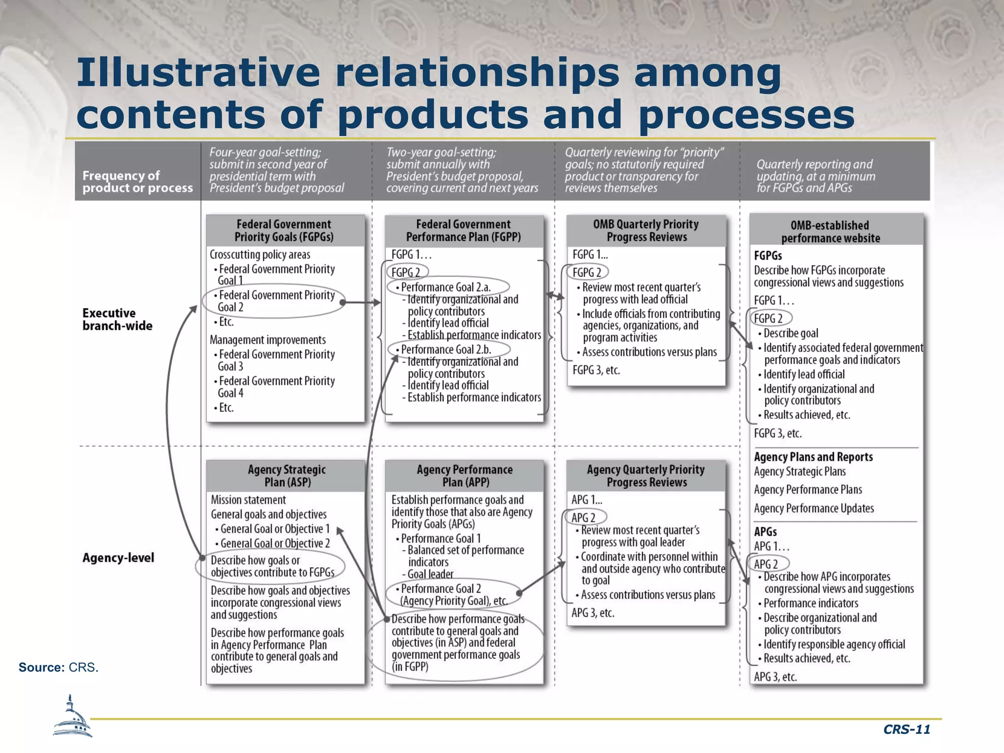 Illustrative relationships among
contents of products and processes

Source: CRS.

CRS-11

 