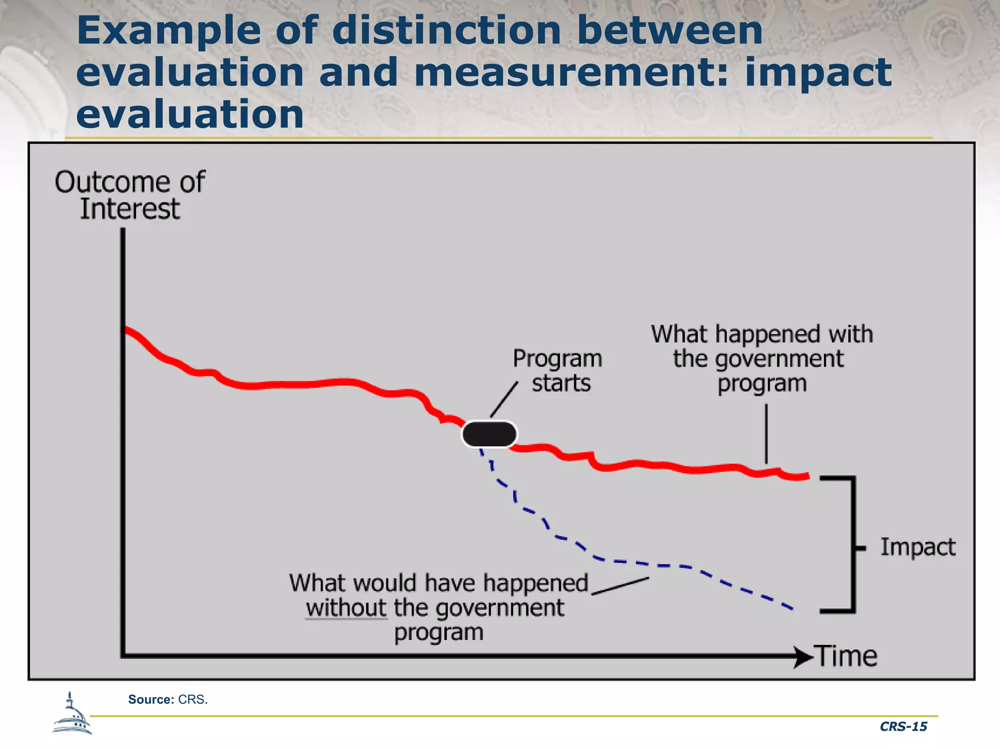 Example of distinction between
evaluation and measurement: impact
evaluation

Source: CRS.
CRS-15

 