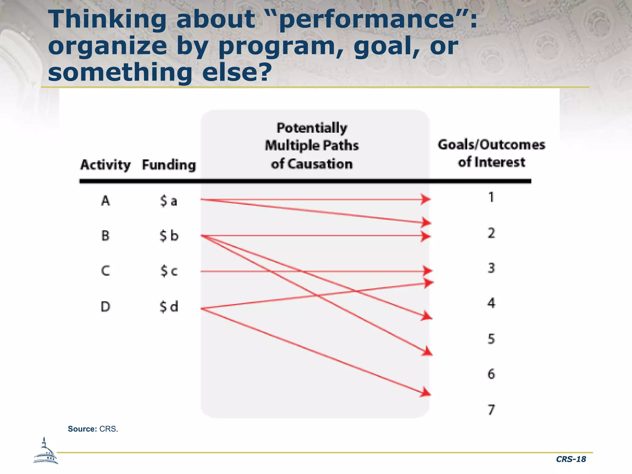 Thinking about “performance”:
organize by program, goal, or
something else?

Source: CRS.

CRS-18

 