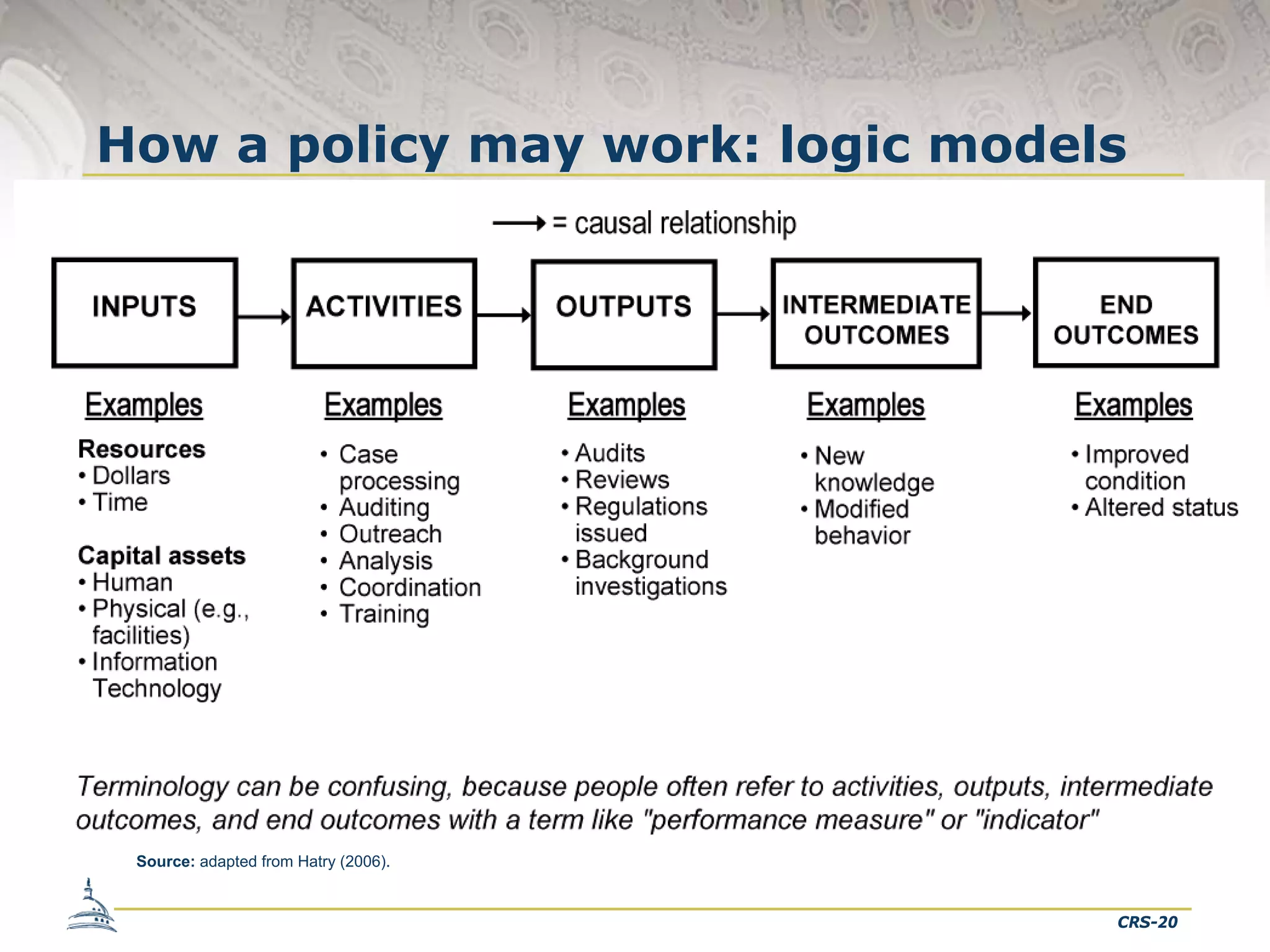 How a policy may work: logic models

Source: adapted from Hatry (2006).

CRS-20

 