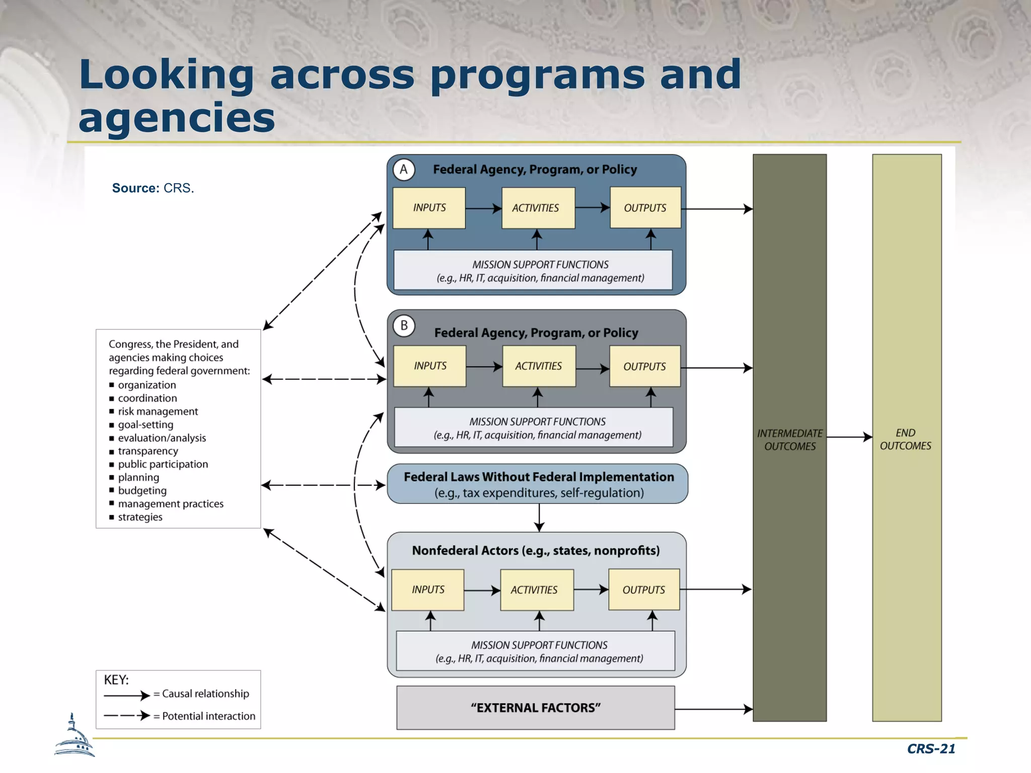 Looking across programs and
agencies
Source: CRS.

CRS-21

 