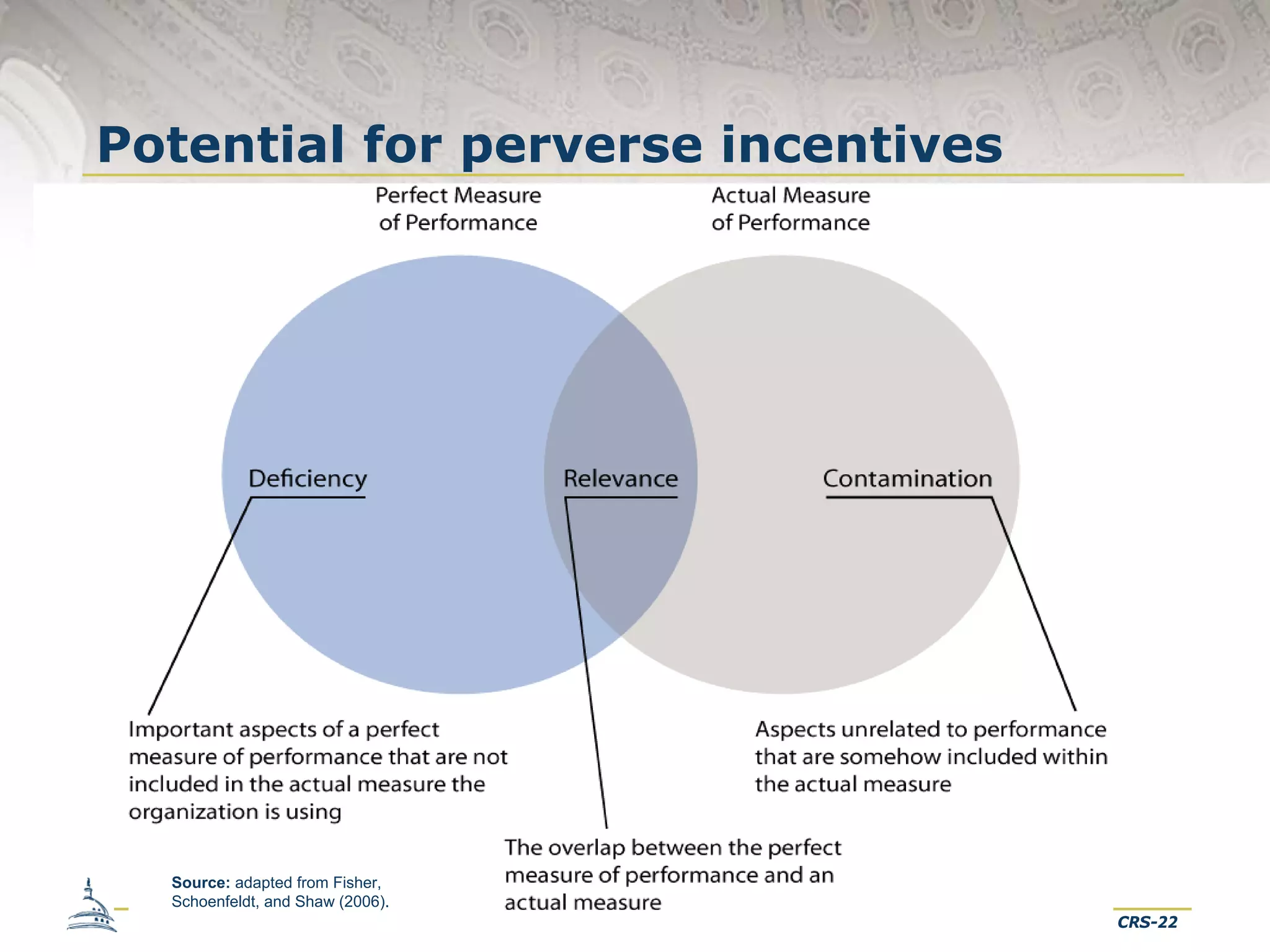 Potential for perverse incentives

Source: adapted from Fisher,
Schoenfeldt, and Shaw (2006).
CRS-22

 