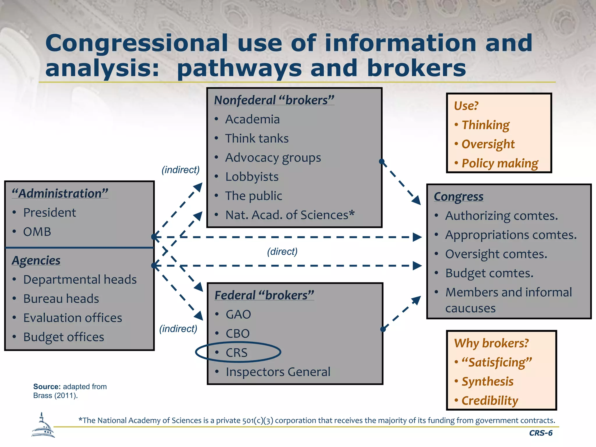 Congressional use of information and
analysis: pathways and brokers

(indirect)

“Administration”
• President
• OMB
Agencies
• Departmental heads
• Bureau heads
• Evaluation offices
• Budget offices

Source: adapted from
Brass (2011).

Nonfederal “brokers”
• Academia
• Think tanks
• Advocacy groups
• Lobbyists
• The public
• Nat. Acad. of Sciences*
(direct)

(indirect)

Federal “brokers”
• GAO
• CBO
• CRS
• Inspectors General

Use?
• Thinking
• Oversight
• Policy making
Congress
• Authorizing comtes.
• Appropriations comtes.
• Oversight comtes.
• Budget comtes.
• Members and informal 
caucuses
Why brokers?
• “Satisficing”
• Synthesis
• Credibility

*The National Academy of Sciences is a private 501(c)(3) corporation that receives the majority of its funding from government contracts.
CRS-6

 