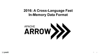 ⌵
⌵
2016: A Cross-Language Fast
In-Memory Data Format
 