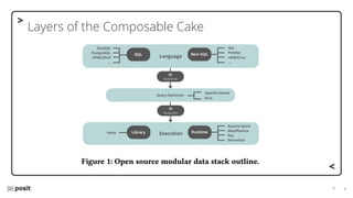 ⌵
⌵
Layers of the Composable Cake
 