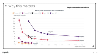 ⌵
⌵
Why this matters https://voltrondata.com/theseus
 