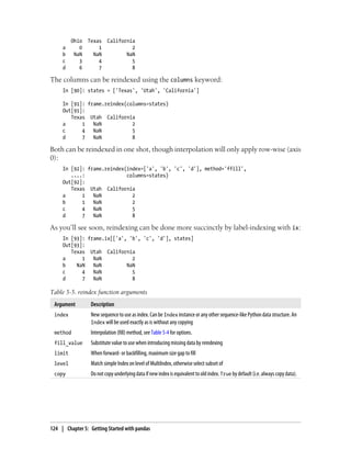 Ohio Texas California
a 0 1 2
b NaN NaN NaN
c 3 4 5
d 6 7 8
The columns can be reindexed using the columns keyword:
In [90]: states = ['Texas', 'Utah', 'California']
In [91]: frame.reindex(columns=states)
Out[91]:
Texas Utah California
a 1 NaN 2
c 4 NaN 5
d 7 NaN 8
Both can be reindexed in one shot, though interpolation will only apply row-wise (axis
0):
In [92]: frame.reindex(index=['a', 'b', 'c', 'd'], method='ffill',
....: columns=states)
Out[92]:
Texas Utah California
a 1 NaN 2
b 1 NaN 2
c 4 NaN 5
d 7 NaN 8
As you’ll see soon, reindexing can be done more succinctly by label-indexing with ix:
In [93]: frame.ix[['a', 'b', 'c', 'd'], states]
Out[93]:
Texas Utah California
a 1 NaN 2
b NaN NaN NaN
c 4 NaN 5
d 7 NaN 8
Table 5-5. reindex function arguments
Argument Description
index New sequence to use as index. Can be Index instance or any other sequence-like Python data structure. An
Index will be used exactly as is without any copying
method Interpolation (fill) method, see Table 5-4 for options.
fill_value Substitute value to use when introducing missing data by reindexing
limit When forward- or backfilling, maximum size gap to fill
level Match simple Index on level of MultiIndex, otherwise select subset of
copy Donotcopyunderlyingdataifnewindexisequivalenttooldindex.True bydefault(i.e.alwayscopydata).
124 | Chapter 5: Getting Started with pandas
 