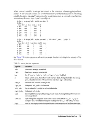 A last issue to consider in merge operations is the treatment of overlapping column
names. While you can address the overlap manually (see the later section on renaming
axis labels), merge has a suffixes option for specifying strings to append to overlapping
names in the left and right DataFrame objects:
In [34]: pd.merge(left, right, on='key1')
Out[34]:
key1 key2_x lval key2_y rval
0 bar one 3 one 6
1 bar one 3 two 7
2 foo one 1 one 4
3 foo one 1 one 5
4 foo two 2 one 4
5 foo two 2 one 5
In [35]: pd.merge(left, right, on='key1', suffixes=('_left', '_right'))
Out[35]:
key1 key2_left lval key2_right rval
0 bar one 3 one 6
1 bar one 3 two 7
2 foo one 1 one 4
3 foo one 1 one 5
4 foo two 2 one 4
5 foo two 2 one 5
See Table 7-1 for an argument reference on merge. Joining on index is the subject of the
next section.
Table 7-1. merge function arguments
Argument Description
left DataFrame to be merged on the left side
right DataFrame to be merged on the right side
how One of 'inner', 'outer', 'left' or 'right'. 'inner' by default
on Column names to join on. Must be found in both DataFrame objects. If not specified and no other join keys
given, will use the intersection of the column names in left and right as the join keys
left_on Columns in left DataFrame to use as join keys
right_on Analogous to left_on for left DataFrame
left_index Use row index in left as its join key (or keys, if a MultiIndex)
right_index Analogous to left_index
sort Sortmergeddatalexicographicallybyjoinkeys;Truebydefault.Disabletogetbetterperformanceinsome
cases on large datasets
suffixes Tuple of string values to append to column names in case of overlap; defaults to ('_x', '_y'). For
example, if 'data' in both DataFrame objects, would appear as 'data_x' and 'data_y' in result
copy IfFalse,avoidcopyingdataintoresultingdatastructureinsomeexceptionalcases.Bydefaultalwayscopies
Combining and Merging Data Sets | 181
 
