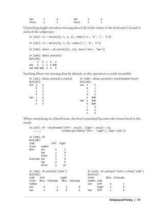 two 1 4 two 1 4
three 2 5 three 2 5
Unstacking might introduce missing data if all of the values in the level aren’t found in
each of the subgroups:
In [101]: s1 = Series([0, 1, 2, 3], index=['a', 'b', 'c', 'd'])
In [102]: s2 = Series([4, 5, 6], index=['c', 'd', 'e'])
In [103]: data2 = pd.concat([s1, s2], keys=['one', 'two'])
In [104]: data2.unstack()
Out[104]:
a b c d e
one 0 1 2 3 NaN
two NaN NaN 4 5 6
Stacking filters out missing data by default, so the operation is easily invertible:
In [105]: data2.unstack().stack() In [106]: data2.unstack().stack(dropna=False)
Out[105]: Out[106]:
one a 0 one a 0
b 1 b 1
c 2 c 2
d 3 d 3
two c 4 e NaN
d 5 two a NaN
e 6 b NaN
c 4
d 5
e 6
When unstacking in a DataFrame, the level unstacked becomes the lowest level in the
result:
In [107]: df = DataFrame({'left': result, 'right': result + 5},
.....: columns=pd.Index(['left', 'right'], name='side'))
In [108]: df
Out[108]:
side left right
state number
Ohio one 0 5
two 1 6
three 2 7
Colorado one 3 8
two 4 9
three 5 10
In [109]: df.unstack('state') In [110]: df.unstack('state').stack('side')
Out[109]: Out[110]:
side left right state Ohio Colorado
state Ohio Colorado Ohio Colorado number side
number one left 0 3
one 0 3 5 8 right 5 8
two 1 4 6 9 two left 1 4
Reshaping and Pivoting | 191
 