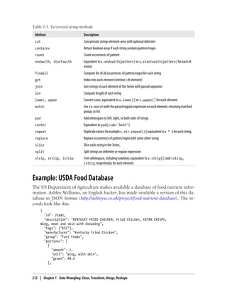 Table 7-5. Vectorized string methods
Method Description
cat Concatenate strings element-wise with optional delimiter
contains Return boolean array if each string contains pattern/regex
count Count occurrences of pattern
endswith, startswith Equivalent tox.endswith(pattern) orx.startswith(pattern) foreachel-
ement.
findall Compute list of all occurrences of pattern/regex for each string
get Index into each element (retrieve i-th element)
join Join strings in each element of the Series with passed separator
len Compute length of each string
lower, upper Convert cases; equivalent to x.lower() or x.upper() for each element.
match Usere.matchwiththepassedregularexpressiononeachelement,returningmatched
groups as list.
pad Add whitespace to left, right, or both sides of strings
center Equivalent to pad(side='both')
repeat Duplicatevalues;forexamples.str.repeat(3)equivalenttox * 3foreachstring.
replace Replace occurrences of pattern/regex with some other string
slice Slice each string in the Series.
split Split strings on delimiter or regular expression
strip, rstrip, lstrip Trim whitespace, including newlines; equivalent to x.strip() (and rstrip,
lstrip, respectively) for each element.
Example: USDA Food Database
The US Department of Agriculture makes available a database of food nutrient infor-
mation. Ashley Williams, an English hacker, has made available a version of this da-
tabase in JSON format (http://ashleyw.co.uk/project/food-nutrient-database). The re-
cords look like this:
{
"id": 21441,
"description": "KENTUCKY FRIED CHICKEN, Fried Chicken, EXTRA CRISPY,
Wing, meat and skin with breading",
"tags": ["KFC"],
"manufacturer": "Kentucky Fried Chicken",
"group": "Fast Foods",
"portions": [
{
"amount": 1,
"unit": "wing, with skin",
"grams": 68.0
},
212 | Chapter 7: Data Wrangling: Clean, Transform, Merge, Reshape
 