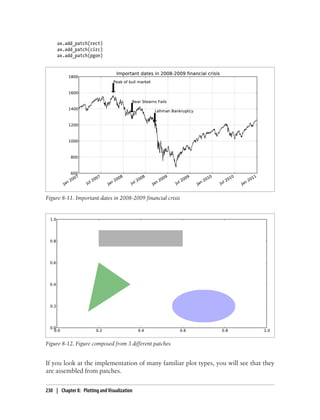 ax.add_patch(rect)
ax.add_patch(circ)
ax.add_patch(pgon)
Figure 8-11. Important dates in 2008-2009 financial crisis
Figure 8-12. Figure composed from 3 different patches
If you look at the implementation of many familiar plot types, you will see that they
are assembled from patches.
230 | Chapter 8: Plotting and Visualization
 