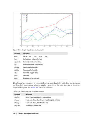 Argument Description
kind Can be 'line', 'bar', 'barh', 'kde'
logy Use logarithmic scaling on the Y axis
use_index Use the object index for tick labels
rot Rotation of tick labels (0 through 360)
xticks Values to use for X axis ticks
yticks Values to use for Y axis ticks
xlim X axis limits (e.g. [0, 10])
ylim Y axis limits
grid Display axis grid (on by default)
DataFrame has a number of options allowing some flexibility with how the columns
are handled; for example, whether to plot them all on the same subplot or to create
separate subplots. See Table 8-4 for more on these.
Table 8-4. DataFrame-specific plot arguments
Argument Description
subplots Plot each DataFrame column in a separate subplot
sharex If subplots=True, share the same X axis, linking ticks and limits
sharey If subplots=True, share the same Y axis
figsize Size of figure to create as tuple
Figure 8-14. Simple DataFrame plot example
234 | Chapter 8: Plotting and Visualization
 