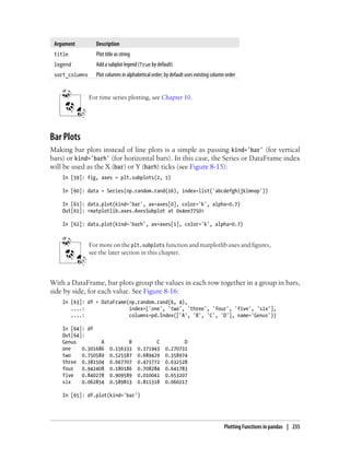 Argument Description
title Plot title as string
legend Add a subplot legend (True by default)
sort_columns Plot columns in alphabetical order; by default uses existing column order
For time series plotting, see Chapter 10.
Bar Plots
Making bar plots instead of line plots is a simple as passing kind='bar' (for vertical
bars) or kind='barh' (for horizontal bars). In this case, the Series or DataFrame index
will be used as the X (bar) or Y (barh) ticks (see Figure 8-15):
In [59]: fig, axes = plt.subplots(2, 1)
In [60]: data = Series(np.random.rand(16), index=list('abcdefghijklmnop'))
In [61]: data.plot(kind='bar', ax=axes[0], color='k', alpha=0.7)
Out[61]: <matplotlib.axes.AxesSubplot at 0x4ee7750>
In [62]: data.plot(kind='barh', ax=axes[1], color='k', alpha=0.7)
For more on the plt.subplots function and matplotlib axes and figures,
see the later section in this chapter.
With a DataFrame, bar plots group the values in each row together in a group in bars,
side by side, for each value. See Figure 8-16:
In [63]: df = DataFrame(np.random.rand(6, 4),
....: index=['one', 'two', 'three', 'four', 'five', 'six'],
....: columns=pd.Index(['A', 'B', 'C', 'D'], name='Genus'))
In [64]: df
Out[64]:
Genus A B C D
one 0.301686 0.156333 0.371943 0.270731
two 0.750589 0.525587 0.689429 0.358974
three 0.381504 0.667707 0.473772 0.632528
four 0.942408 0.180186 0.708284 0.641783
five 0.840278 0.909589 0.010041 0.653207
six 0.062854 0.589813 0.811318 0.060217
In [65]: df.plot(kind='bar')
Plotting Functions in pandas | 235
 