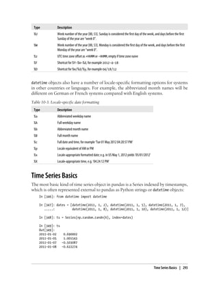 Type Description
%U Week number of the year [00, 53]. Sunday is considered the first day of the week, and days before the first
Sunday of the year are “week 0”.
%W Week number of the year [00, 53]. Monday is considered the first day of the week, and days before the first
Monday of the year are “week 0”.
%z UTC time zone offset as +HHMM or -HHMM, empty if time zone naive
%F Shortcut for %Y-%m-%d, for example 2012-4-18
%D Shortcut for %m/%d/%y, for example 04/18/12
datetime objects also have a number of locale-specific formatting options for systems
in other countries or languages. For example, the abbreviated month names will be
different on German or French systems compared with English systems.
Table 10-3. Locale-specific date formatting
Type Description
%a Abbreviated weekday name
%A Full weekday name
%b Abbreviated month name
%B Full month name
%c Full date and time, for example ‘Tue 01 May 2012 04:20:57 PM’
%p Locale equivalent of AM or PM
%x Locale-appropriate formatted date; e.g. in US May 1, 2012 yields ’05/01/2012’
%X Locale-appropriate time, e.g. ’04:24:12 PM’
Time Series Basics
The most basic kind of time series object in pandas is a Series indexed by timestamps,
which is often represented external to pandas as Python strings or datetime objects:
In [346]: from datetime import datetime
In [347]: dates = [datetime(2011, 1, 2), datetime(2011, 1, 5), datetime(2011, 1, 7),
.....: datetime(2011, 1, 8), datetime(2011, 1, 10), datetime(2011, 1, 12)]
In [348]: ts = Series(np.random.randn(6), index=dates)
In [349]: ts
Out[349]:
2011-01-02 0.690002
2011-01-05 1.001543
2011-01-07 -0.503087
2011-01-08 -0.622274
Time Series Basics | 293
 