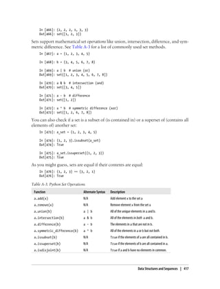 In [466]: {2, 2, 2, 1, 3, 3}
Out[466]: set([1, 2, 3])
Sets support mathematical set operations like union, intersection, difference, and sym-
metric difference. See Table A-3 for a list of commonly used set methods.
In [467]: a = {1, 2, 3, 4, 5}
In [468]: b = {3, 4, 5, 6, 7, 8}
In [469]: a | b # union (or)
Out[469]: set([1, 2, 3, 4, 5, 6, 7, 8])
In [470]: a & b # intersection (and)
Out[470]: set([3, 4, 5])
In [471]: a - b # difference
Out[471]: set([1, 2])
In [472]: a ^ b # symmetric difference (xor)
Out[472]: set([1, 2, 6, 7, 8])
You can also check if a set is a subset of (is contained in) or a superset of (contains all
elements of) another set:
In [473]: a_set = {1, 2, 3, 4, 5}
In [474]: {1, 2, 3}.issubset(a_set)
Out[474]: True
In [475]: a_set.issuperset({1, 2, 3})
Out[475]: True
As you might guess, sets are equal if their contents are equal:
In [476]: {1, 2, 3} == {3, 2, 1}
Out[476]: True
Table A-3. Python Set Operations
Function Alternate Syntax Description
a.add(x) N/A Add element x to the set a
a.remove(x) N/A Remove element x from the set a
a.union(b) a | b All of the unique elements in a and b.
a.intersection(b) a & b All of the elements in both a and b.
a.difference(b) a - b The elements in a that are not in b.
a.symmetric_difference(b) a ^ b All of the elements in a or b but notboth.
a.issubset(b) N/A True if the elements of a are all contained in b.
a.issuperset(b) N/A True if the elements of b are all contained in a.
a.isdisjoint(b) N/A True if a and b have no elements in common.
Data Structures and Sequences | 417
 