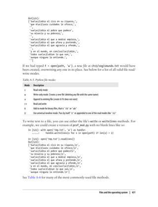 Out[521]:
['Suexc3xb1a el rico en su riqueza,',
'que mxc3xa1s cuidados le ofrece;',
'',
'suexc3xb1a el pobre que padece',
'su miseria y su pobreza;',
'',
'suexc3xb1a el que a medrar empieza,',
'suexc3xb1a el que afana y pretende,',
'suexc3xb1a el que agravia y ofende,',
'',
'y en el mundo, en conclusixc3xb3n,',
'todos suexc3xb1an lo que son,',
'aunque ninguno lo entiende.',
'']
If we had typed f = open(path, 'w'), a new file at ch13/segismundo.txt would have
been created, overwriting any one in its place. See below for a list of all valid file read/
write modes.
Table A-5. Python file modes
Mode Description
r Read-only mode
w Write-only mode. Creates a new file (deleting any file with the same name)
a Append to existing file (create it if it does not exist)
r+ Read and write
b Add to mode for binary files, that is 'rb' or 'wb'
U Use universal newline mode. Pass by itself 'U' or appended to one of the read modes like 'rU'
To write text to a file, you can use either the file’s write or writelines methods. For
example, we could create a version of prof_mod.py with no blank lines like so:
In [522]: with open('tmp.txt', 'w') as handle:
.....: handle.writelines(x for x in open(path) if len(x) > 1)
In [523]: open('tmp.txt').readlines()
Out[523]:
['Suexc3xb1a el rico en su riqueza,n',
'que mxc3xa1s cuidados le ofrece;n',
'suexc3xb1a el pobre que padecen',
'su miseria y su pobreza;n',
'suexc3xb1a el que a medrar empieza,n',
'suexc3xb1a el que afana y pretende,n',
'suexc3xb1a el que agravia y ofende,n',
'y en el mundo, en conclusixc3xb3n,n',
'todos suexc3xb1an lo que son,n',
'aunque ninguno lo entiende.n']
See Table A-6 for many of the most commonly-used file methods.
Files and the operating system | 431
 