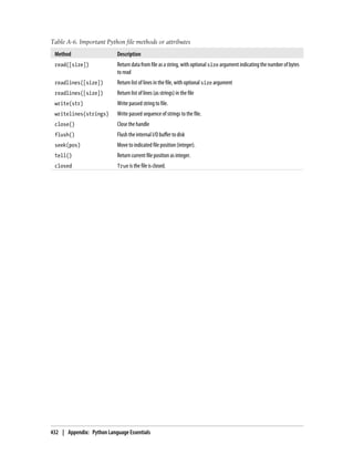 Table A-6. Important Python file methods or attributes
Method Description
read([size]) Return data from file as a string, with optional size argument indicating the number of bytes
to read
readlines([size]) Return list of lines in the file, with optional size argument
readlines([size]) Return list of lines (as strings) in the file
write(str) Write passed string to file.
writelines(strings) Write passed sequence of strings to the file.
close() Close the handle
flush() Flush the internal I/O buffer to disk
seek(pos) Move to indicated file position (integer).
tell() Return current file position as integer.
closed True is the file is closed.
432 | Appendix: Python Language Essentials
 